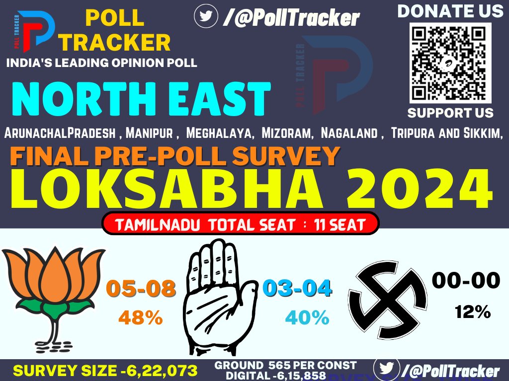 Final Poll Tracker OF Public Pulse Of ArunachalPradesh , Manipur ,  Meghalaya,  Mizoram,  Nagaland ,  Tripura and Sikkim For Lok Sabha Election 2024 

⚫️ Total Seat - 11

▪️ BJP+ = 05-08
▪️ INC + = 03-04
▪️ OTH - 00-00

#PollTracker | #LokasabhaElection2024
