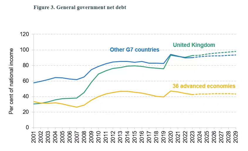 The UK govt now spends as much as the average advanced economy. But we still raise less in tax than the average. As a result, we've gone from having below-average to above-average government debt levels. New from my (non-tweeting) @TheIFS colleagues: ifs.org.uk/articles/spend…