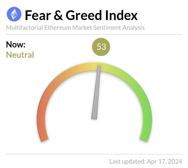 Ethereum Fear and Greed Index is 53. Neutral Current price: $3,068