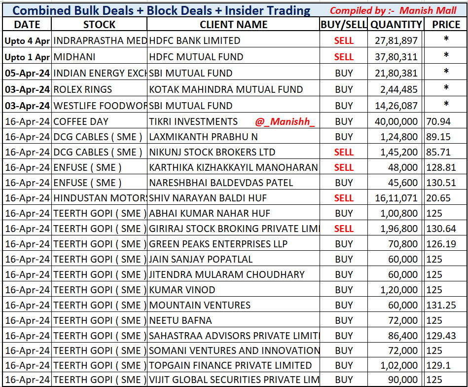 #BulkDeals #InsiderTrading Price *
#IndMed Hdfc Sold 3% Now 2.45 %
#Midhani Hdfc Sold 2% Now 7.12%
#IEX SBI Adds 0.24% Now 7.16 %
#RolexR Kotak Adds 0.89% Now 5.57%
#WestlifeF SBI Adds 0.91% Now 8.68%

#CoffeeDay Tirki Invest sips 1.85 % Eq
Pls read Dates Carefully