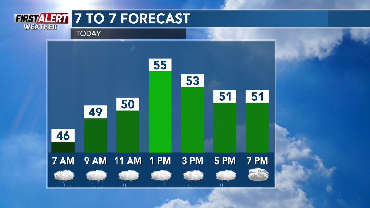 Check out the forecast for today in Wausau from 7 AM to 7 PM. #wsawwx #wiwx