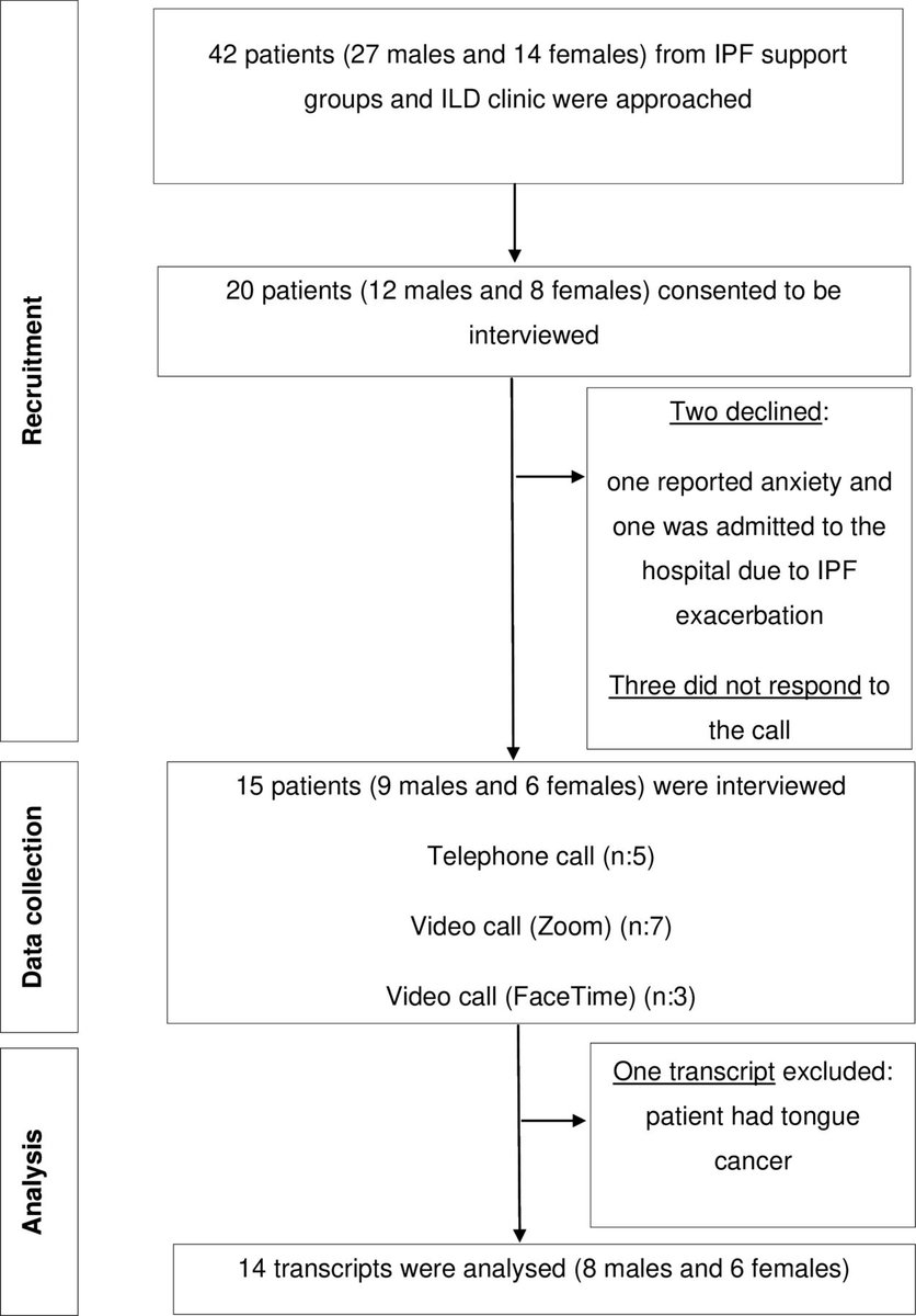 Eating and drinking experience in patients with idiopathic pulmonary fibrosis: bit.ly/3J9RDxU