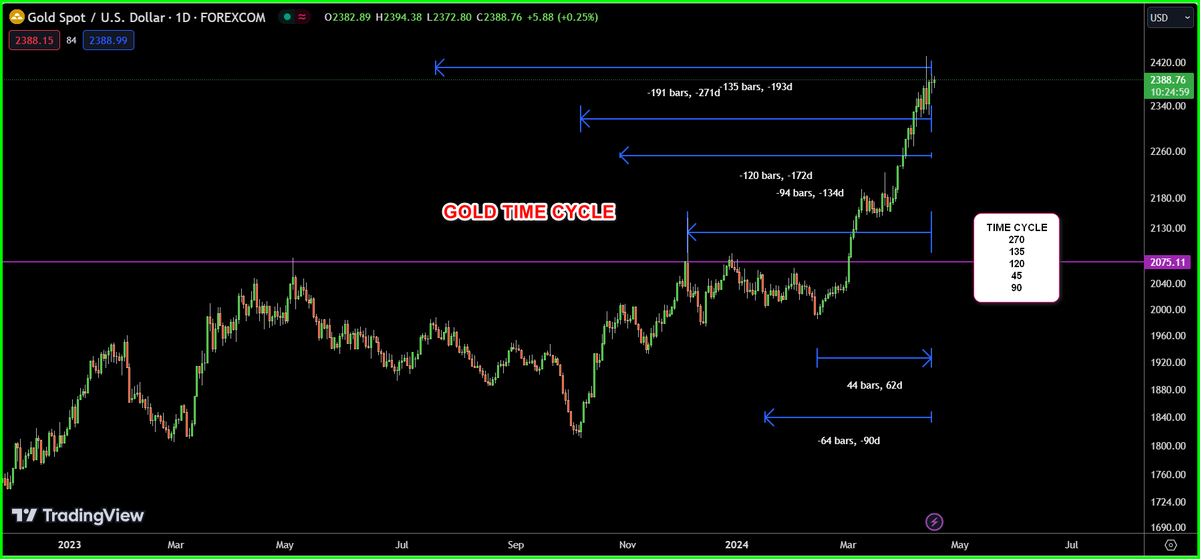 #gold 
Time Cycle date yesterday! 
45
60
120 etc
mark high and low and keep as future price levels!
yesterday high and low prices i have posted before news.#time #price
! it worked well!
#xauusd #Xauusdgold #forex #investing #economy #goldrate