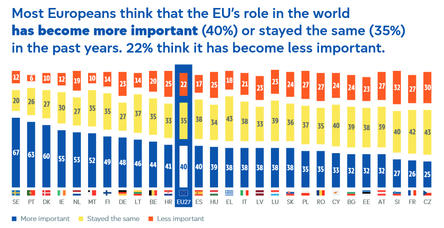 Citizens think that EU`s role in the world has become more important. #eurobarometer @CONCORD_Europe @FingoFi