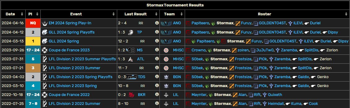 After a split with <a href="/anoesports/">Anorthosis Famagusta Esports</a> i am now FA !
I am willing to improve and do everything to win !

You can contact via Stormax@prodigy-agency.gg or in DM's
References, VODS and further details available on request
🔁&amp;❤️appreciated !