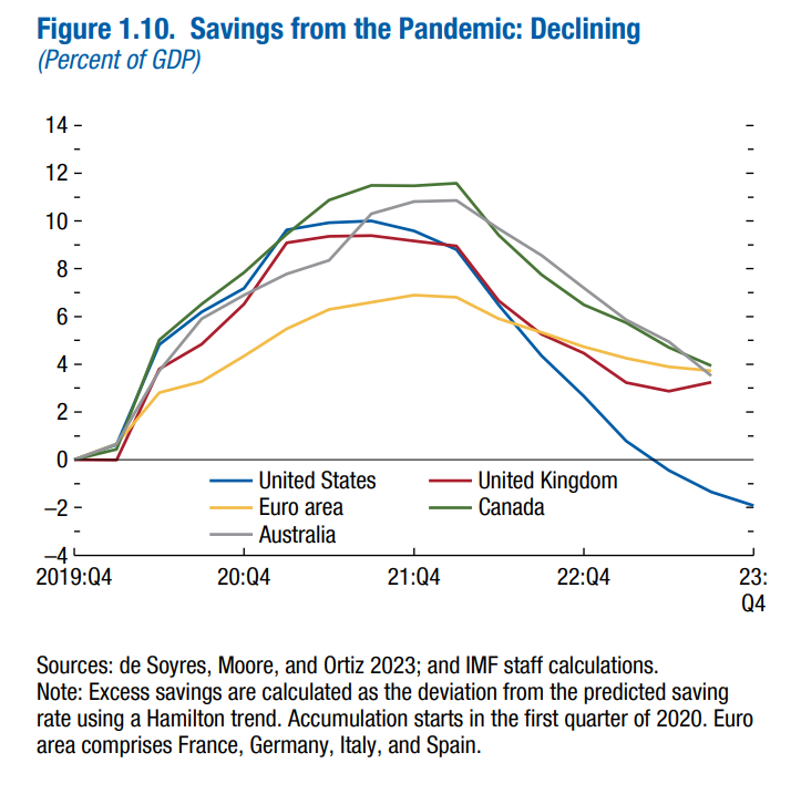 Interesting IMF chart on the rundown in 'savings from the pandemic.' Note, in particular, the US relative to other advanced economies. #economy #econtwitter @IMFNews