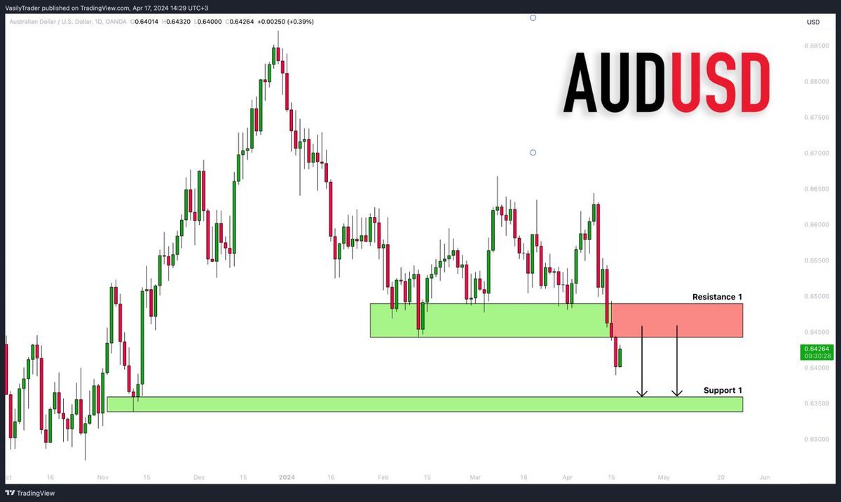 #AUDUSD: Potential to Go Lower 🇦🇺🇺🇸
—————————
Daily time frame
—————————
#forex #swingtrading