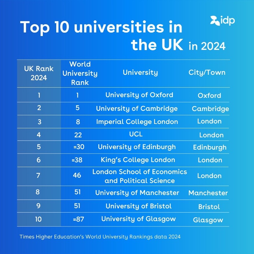 UK education excels in THE’s World University Rankings! 🎓✨

Which UK university do you think deserves a special mention for its outstanding performance? 🥂💬

#IDPEducation #studyabroad #idpuae #uk #ukuniversities #worldrankings #rankings #unitedkingdom #unilist #student