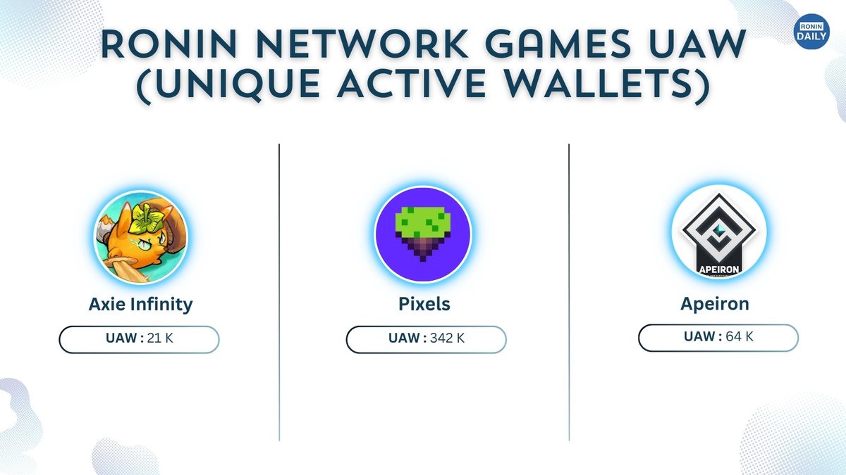 Ronin Network is home for gamers, the most active users in web 3.0! @pixels_online @ApeironNFT @AxieInfinity