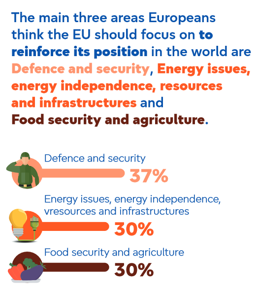 #eurobarometer #defence #energy #foodsecurity @CONCORD_Europe @FingoFi