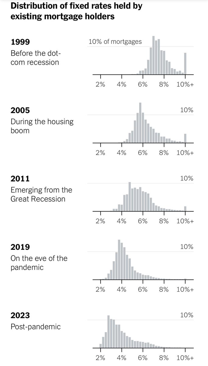 I appreciate the good data-driven work, but resale housing inventory is rising pretty rapidly now despite the large number of homeowners with low mortgage rates: nytimes.com/2024/04/15/ups…