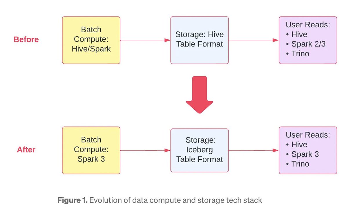 'Upgrading #DataWarehouse Infrastructure at #Airbnb with Spark + #Iceberg' => The data ingestion framework processes >35 billion #ApacheKafka event messages and 1,000+ tables per day. 50% compute resource-saving + 40% job elapsed time reduction. medium.com/airbnb-enginee…