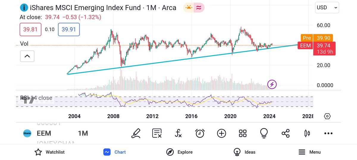 rahulbansal1106's tweet photo. #Emerging market #EM index trends lower in upward trend, likely to rise soon.
Key points:
1. Softening #inflation
2. #FEDInterest rates topping out
3. #Dollar index peaking
4. Crude lacks strength despite #Russia/#Ukraine & #Israel/#Iran #war
#stockmarket
#globalbullrun https://t.co/63AZVNCQCR