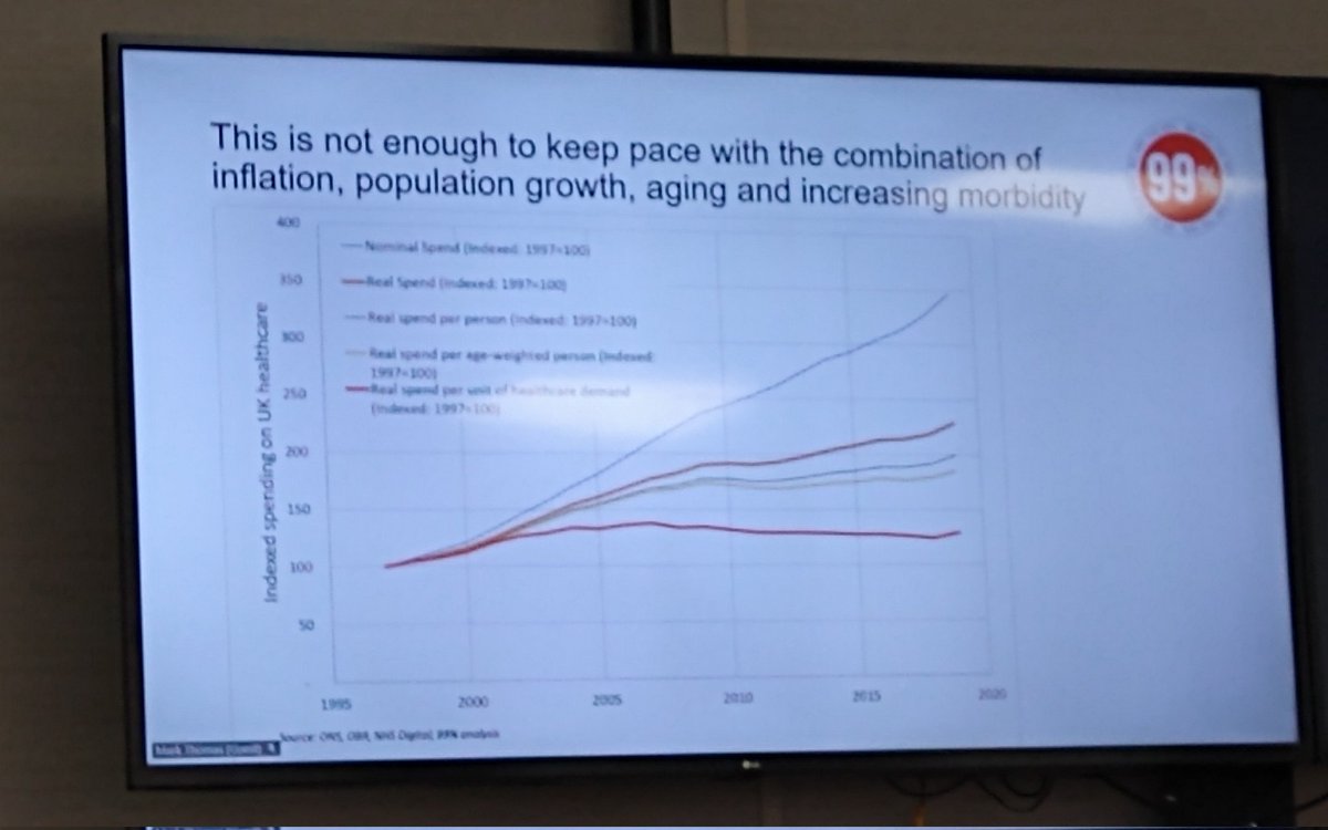 The government's assertion of 'record funding' in relation to the NHS spending means nothing if it doesn't keep pace with inflation @MrMarkEThomas