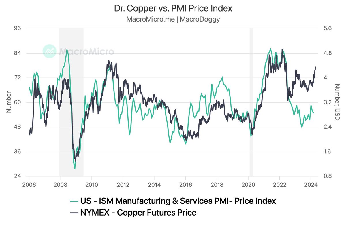 铜价vs美国CPI，有一个是错的😄