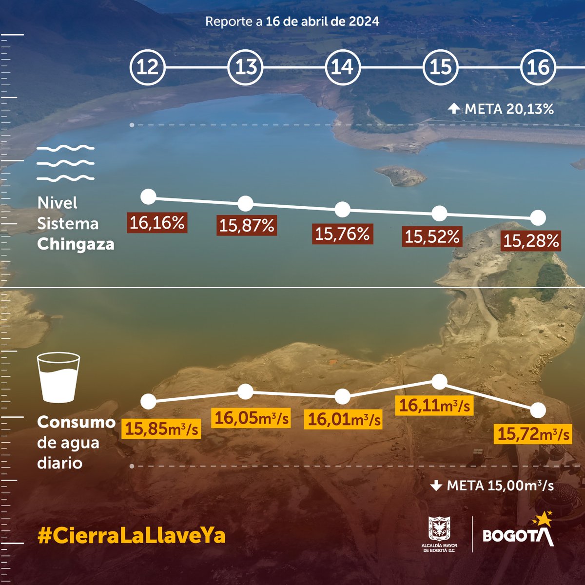 CarlosFGalan's tweet photo. Reporte diario de agua.

Avanzamos, pero necesitamos consumir menos agua. Ayer el consumo fue el más bajo desde que implementamos las medidas. Completamos 6 días por debajo del promedio normal de la ciudad, pero seguimos lejos de la meta.

Ayer, 16 de abril, el consumo fue de 15,72 metros cúbicos por segundo. La meta es 15. Debemos bajar aún más nuestro consumo de agua.

Con corte al 16 de abril, el nivel de los embalses del Sistema Chingaza era de 15,28%. La meta de abril es llegar al 20%. 

Hoy el turno de restricción le corresponde a la zona 7, que no tendrá suministro de agua por las próximas 24 horas.  

Necesitamos seguir bajando el consumo. No se trata de guardar agua sino de consumir menos. Duchas de 3 minutos, no lavar carros, ventanas ni fachadas y no acumular más agua de la necesaria para lo básico.
