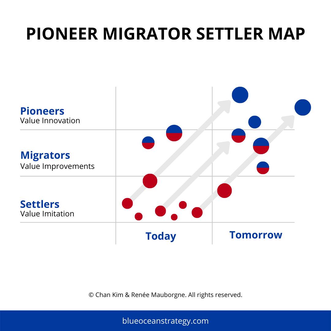 A useful exercise for a corporate management team pursuing profitable growth is to plot the company’s current and planned portfolios on the Pioneer-Migrator-Settler Map created by Chan Kim and Renée Mauborgne. Learn more: bit.ly/3zA6trU #blueoceanstrategy