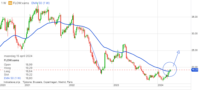 Ponzi_NL's tweet image. #flowtraders breekt nu uit op weekbasis, is door de EMA 50 #long