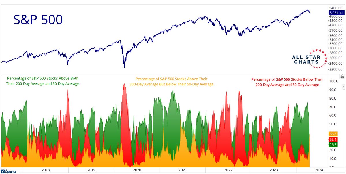 This market is not like last year. We've been talking about this since February. But here's a really good way to look at it. We're seeing the most amount of stocks in S&P500 above their 200 day BUT also below their 50 day since 2021. So what do we do now? allstarcharts.com/how-to-adapt-t…