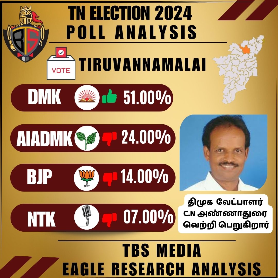 TN Election 2024
Poll analysis
திருவண்ணாமலை
 #TBSMEDIA #Eagle_View2024 #ElectionUpdate