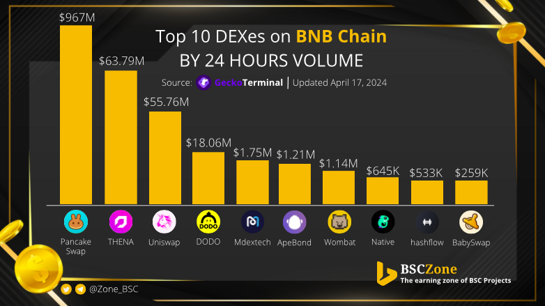 Top BNB chain dexs with highlight volume last 24 hours ⭐️

@PancakeSwap
@ThenaFi_
@Uniswap
@BreederDodo
@Mdextech
@ApeBond
@WombatExchange
@native_fi
@hashflow
@babyswap_bsc

#Binance $BNB #BSC