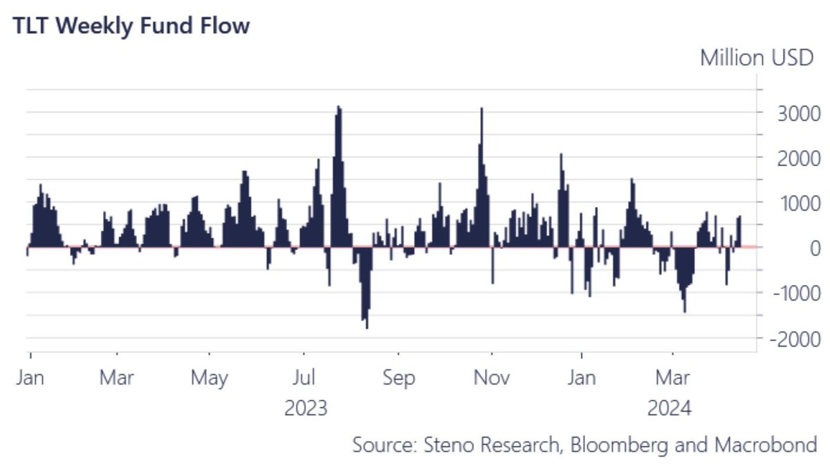 SOFR markets are screaming higher for longer, UST auctions look dire and recession risks are low. Why on earth do people keep pouring money into treasuries? Multiple positioning indicators are signalling a small return of the long bond trade.