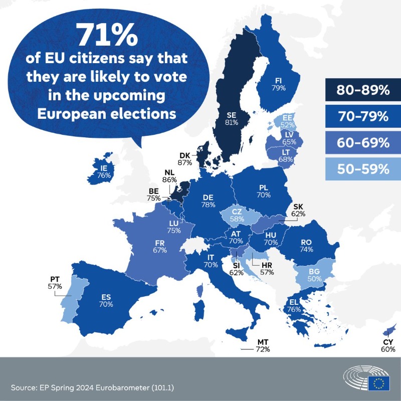 Europarl_EN's tweet photo. 71% of Europeans say they are likely to vote in the European elections this June 🗳️

That’s 10 percentage points higher than before the 2019 European elections, according to the latest Eurobarometer survey published today ↓

#UseYourVote #EuropeanElections2024