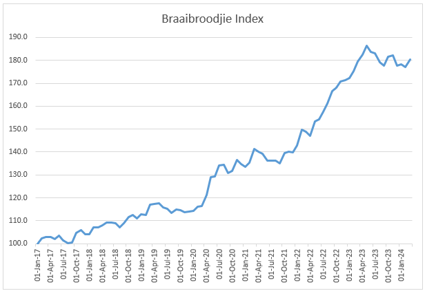 JohannBiermann1's tweet photo. March was a tough month for braaibroodjie lovers as the Index rose by +1.9% - the biggest monthly jump since October 2023.

The biggest contributors to the jump was Tomatoes (+5.3% in March), Onions (+5.0%) and Cheddar (+3.8%). The -0.8% decline in bread helped as bread makes a up large portion of the Index.

For the year, the Index rose by +1.6%. This is largely driven by a +12.4% increase in the reported price of Tomatoes.