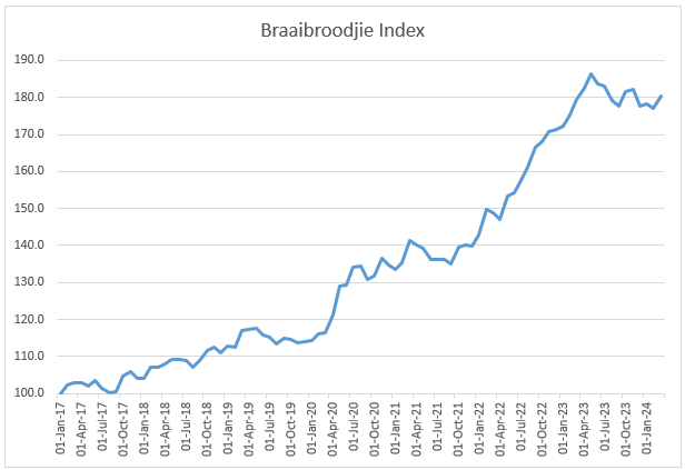 March was a tough month for braaibroodjie lovers as the Index rose by +1.9% - the biggest monthly jump since October 2023. The biggest contributors to the jump was Tomatoes (+5.3% in March), Onions (+5.0%) and Cheddar (+3.8%). The -0.8% decline in bread helped as bread makes a