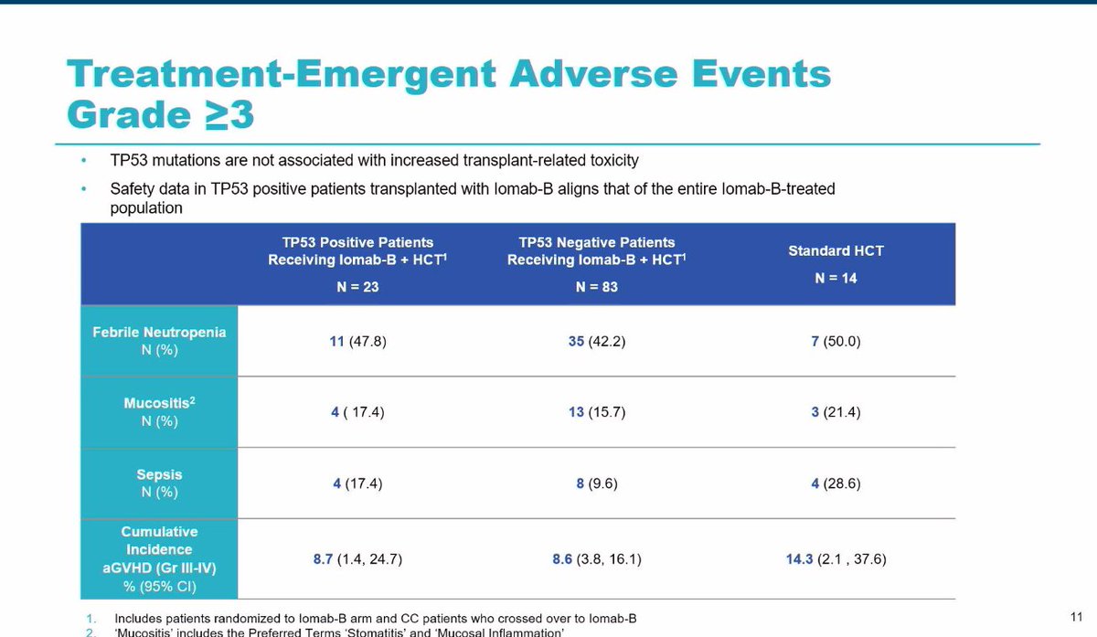 CONGRESS | #EBMT24 Hannah Choe discusses data from the phase III SIERRA study assessing survival outcomes of 131I-apamistamab-led allo-HCT in patients with R/R AML. CR and dCR rates in patients treated with Iomab-B were similar irrespective of TP53 status. @TheEBMT #TheEBMT…