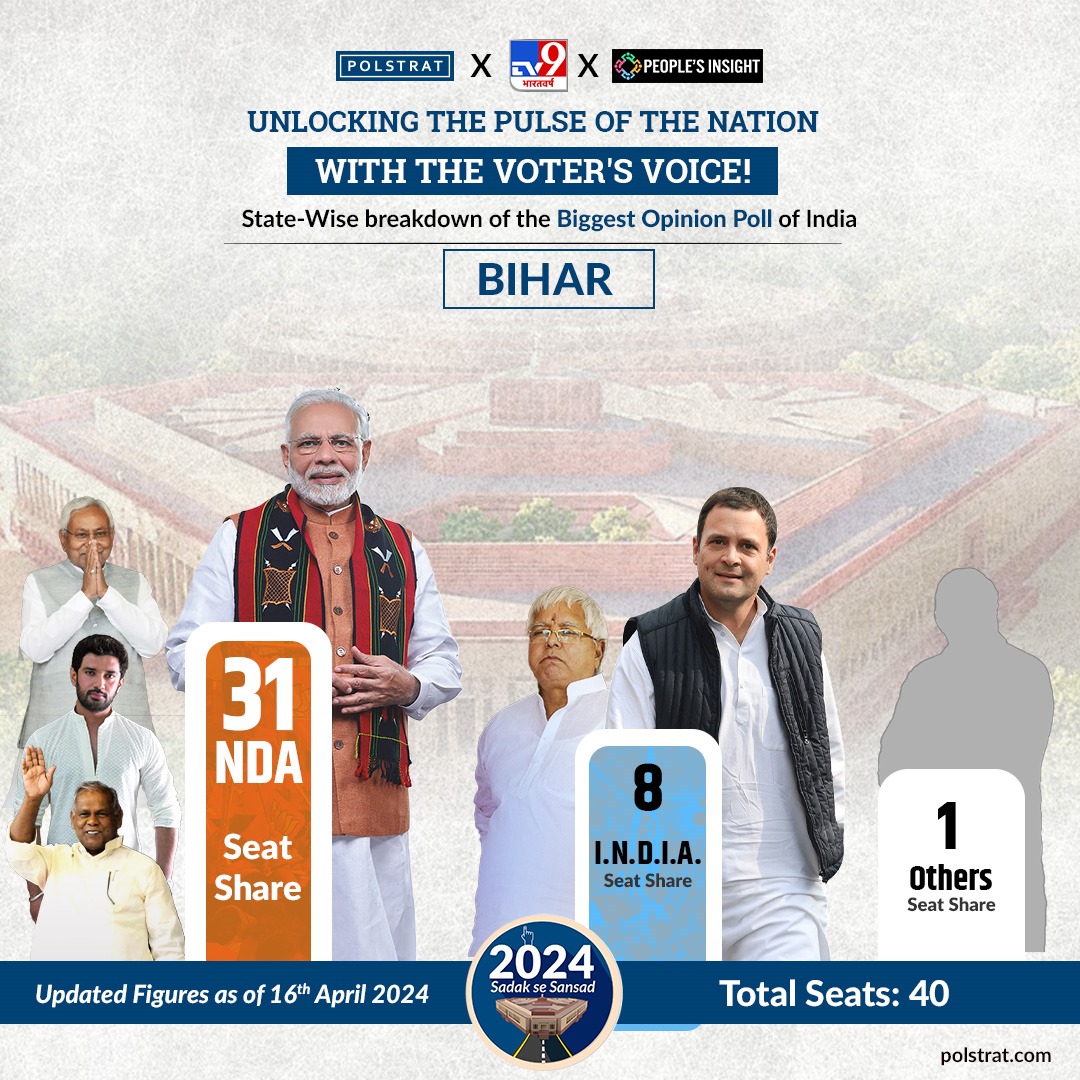 Presenting #India’s biggest #opinionpoll for #loksabhaelection2024 in collaboration with People’s Insight and TV9 Bharatvarsh. #Polstrat explores the #seatshare projections for #NDA and #indialliance in #Bihar. #LokSabhaElection2024 #OpinionPoll #IndianElections #BJP #Congress