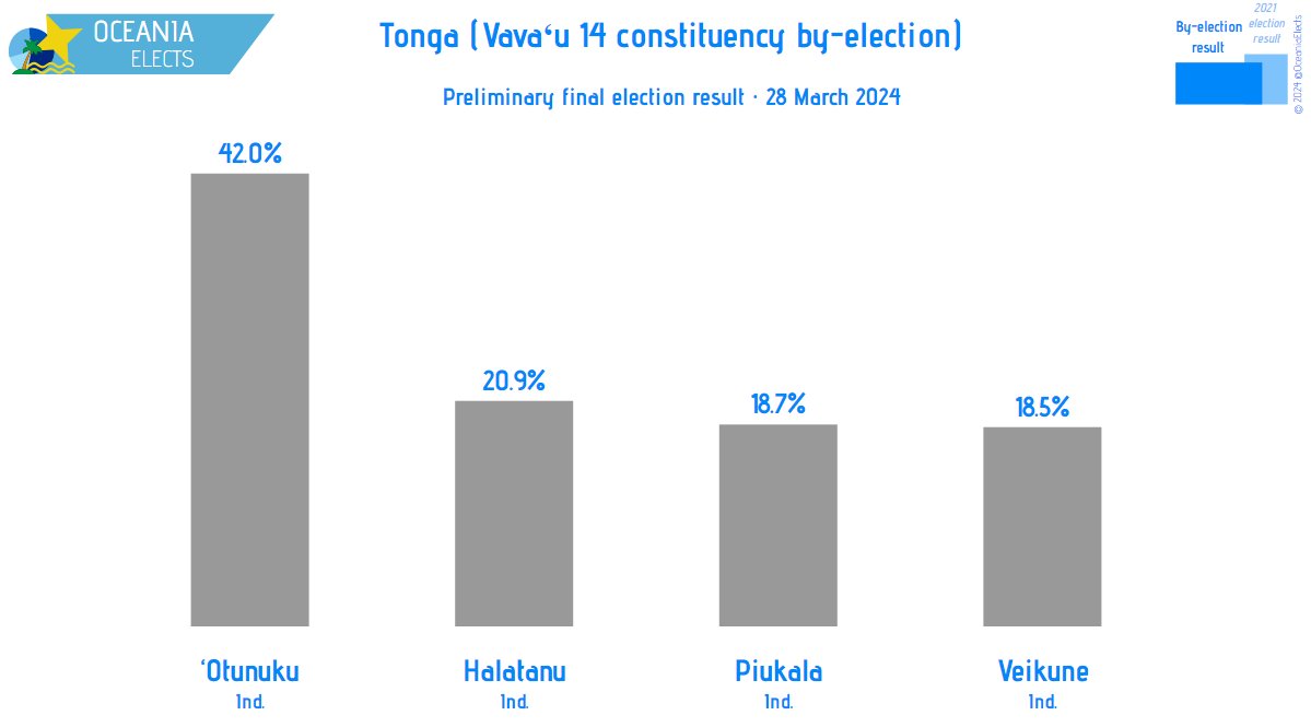 Tonga (Vavaʻu 14), national parliament by-election result: ‘Otunuku (Ind.): 42.0% (new) Halatanu (Ind.): 20.9% (new) ... (+/- vs. 2021 election) Mo'ale 'Otunuku of Longomapu replaces former Health Minister Saia Piukala as the new MP for Vavaʻu 14 #Tonga
