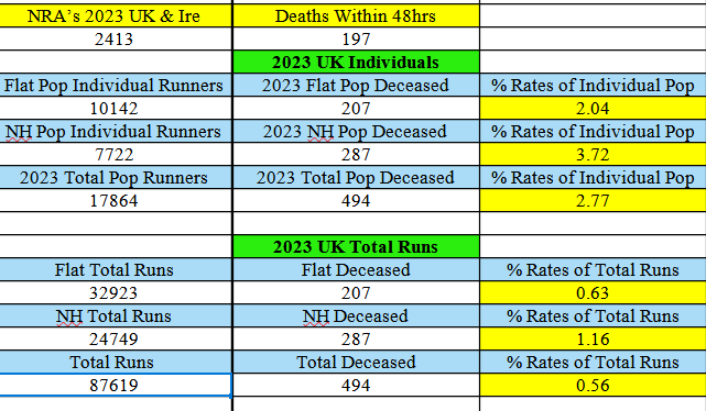 I implore people who are questioned as to lacking evidence to support their fatality numbers to send them the link pinned to my profile It contains 564 Deceased horses 2023, 90 for 2024, 4005 OR horses out of training/Retired & 665 UK NRA's for 2024 1drv.ms/x/s!AnrQEz4sYT…