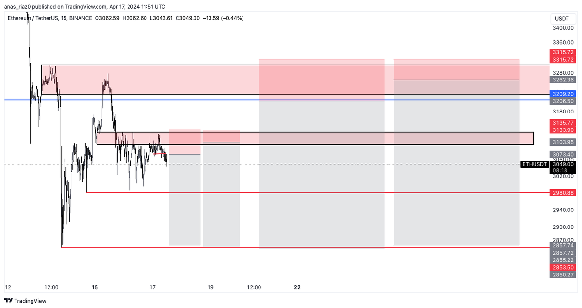 LET SEE WHAT GONNA WORK HERE !!!
SCALP SHORT ETHUSDT 
#ETH #Ethererum #cryptocrash #cryptomarket #Crypto #cryptocurrency