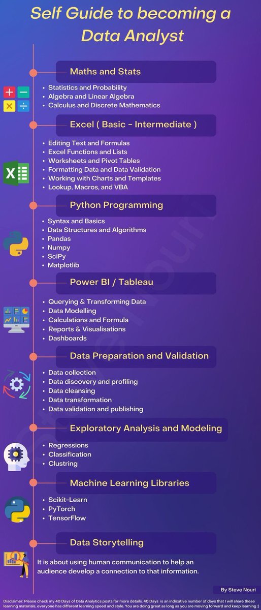 #Infographic: Roadmap for becoming a #DataAnalyst Via @ingliguori #Python. #BigData #Analytics #DataScience #AI #MachineLearning #IoT #IIoT #RStats #TensorFlow #GoLang #JavaScript #ReactJS #CloudComputing #Serverless #DataScientist #Linux #Programming #Coding