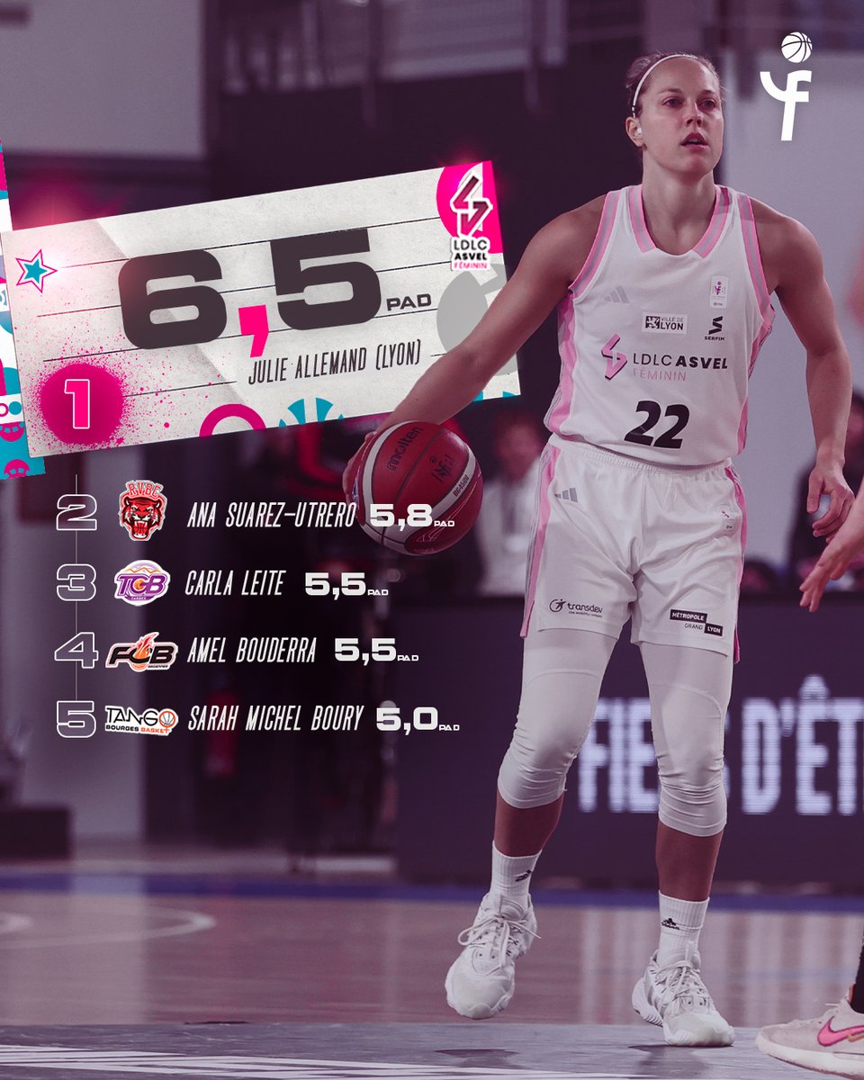 basketlfb's tweet photo. Du caviar à la pelle pour la meneuse belge 🇧🇪 de @ASVEL_Feminin
@JulieAllemand est la meilleure passeuse de la saison 2023/2024 de LFB 🎁
#BasketLFB #LFBstats https://t.co/Yk1QdTxel9