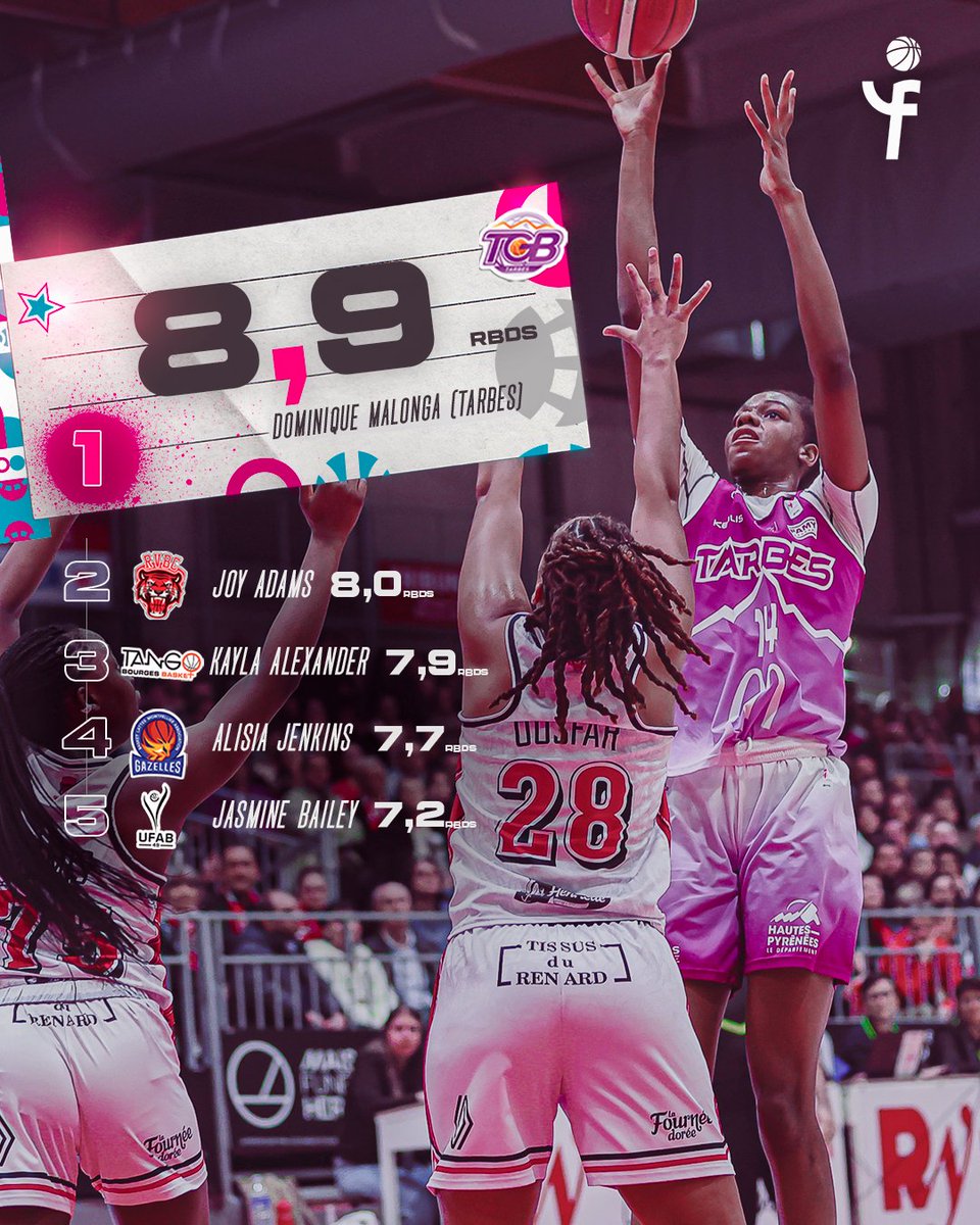 basketlfb's tweet photo. Meilleure jeune, élue dans le 5 Majeur et meilleure rebondeuse.
Dominique Malonga du @tgbbasket n'a pas chômé cette saison 🥵
#BasketLFB #LFBstats https://t.co/yX7kH8vh9M