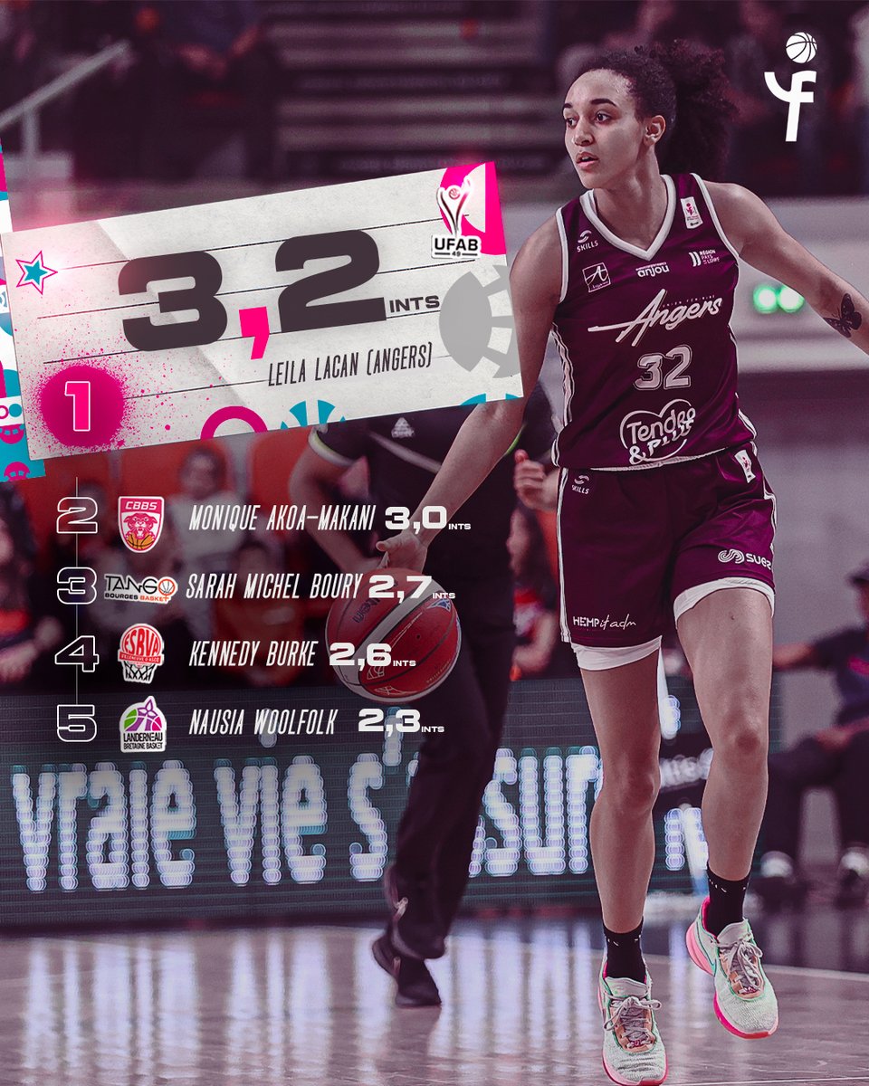 basketlfb's tweet photo. Attention au 🏀, les pickpockets sont de sortie 🥷
Leila Lacan (@ufab49) est la joueuse qui a fait le plus d'interceptions en moyenne cette saison.
#BasketLFB #LFBstats https://t.co/lDaPFGuOyn