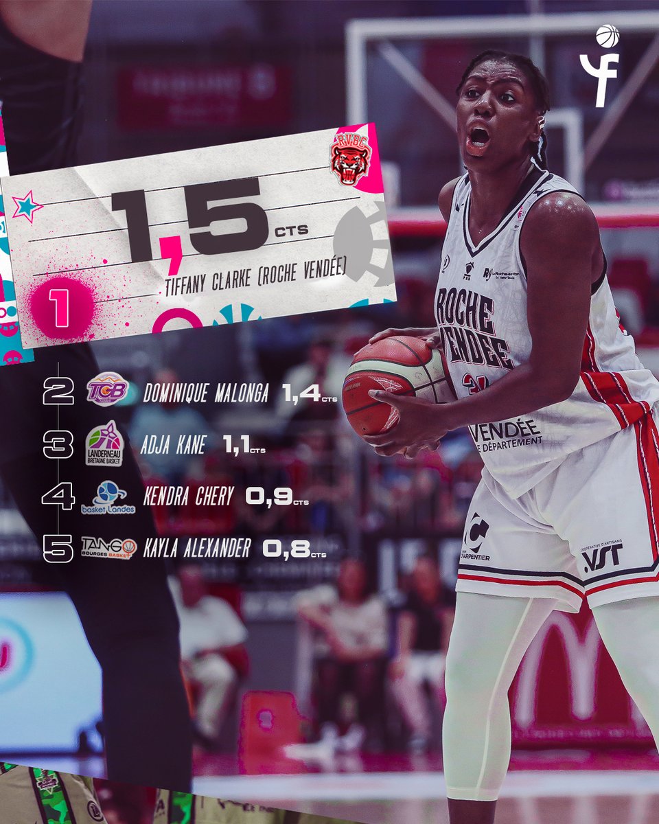 basketlfb's tweet photo. Avec elles, on ne passe pas ! Voici le top 5⃣ des meilleures contreuses de la saison régulière ⛔️
✋ Mention spéciale à Tiffany Clarke de @larochevendee qui trône à la première place.
#BasketLFB #LFBstats https://t.co/WpFOjnFqmy