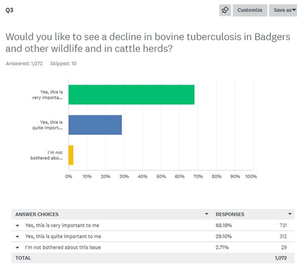 First – we can see this is something our supporters care about. 96% of respondents were ‘quite’ or ‘very’ motivated to respond to a consultation on Badger culling. And 97% want to see a reduction in Bovine Tuberculosis in Badgers, other wildlife and cattle. 2/6