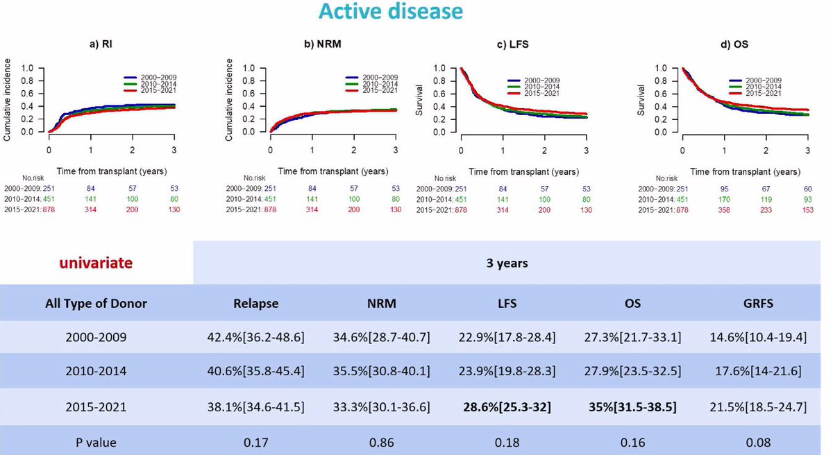 CONGRESS | #EBMT24 Ali Bazarbachi presents post-transplant outcomes of older patients with AML who received allo-HCT. From MVA, 3-year RI significantly decreased from 37% to 31% and then to 30% (p = 0.001); NRM decreased from 31% and 31% to 27% (p = 0.003). @TheEBMT #TheEBMT…