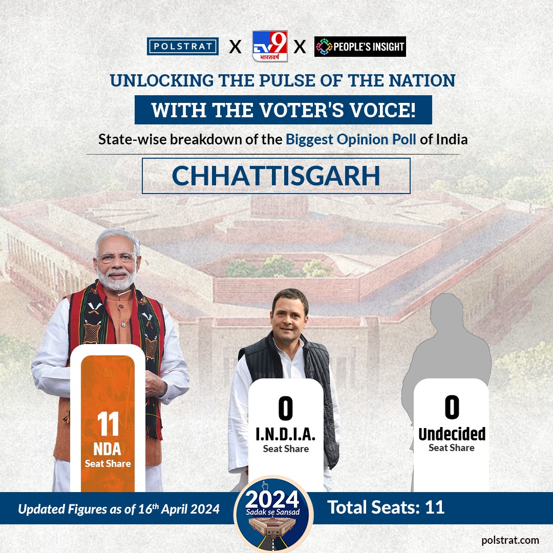 Presenting #India’s biggest #opinionpoll for #loksabhaelection2024 in collaboration with People’s Insight and TV9 Bharatvarsh. #Polstrat explores the #seatshare projections for #NDA and #indialliance in #Chhattishgarh. #LokSabhaElection2024 #OpinionPoll #IndianElections #BJP