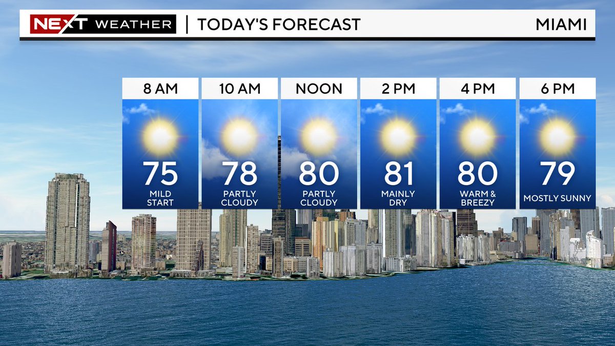 Another beautiful, breezy day ahead. Mid to upper 70s this morning. HIghs in the low 80s. Mostly sunny and mainly dry. Get outside and enjoy #SouthFlorida @CBSMiami