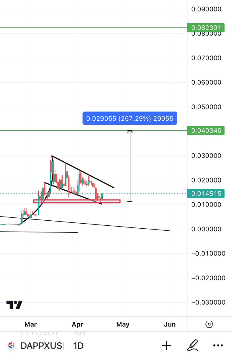 Bitcoinhabebe's tweet image. $DAPPX is bouncing off of HTF support &amp;amp; is looking good for a 2-3x pump in the coming days/weeks ⏰💣
