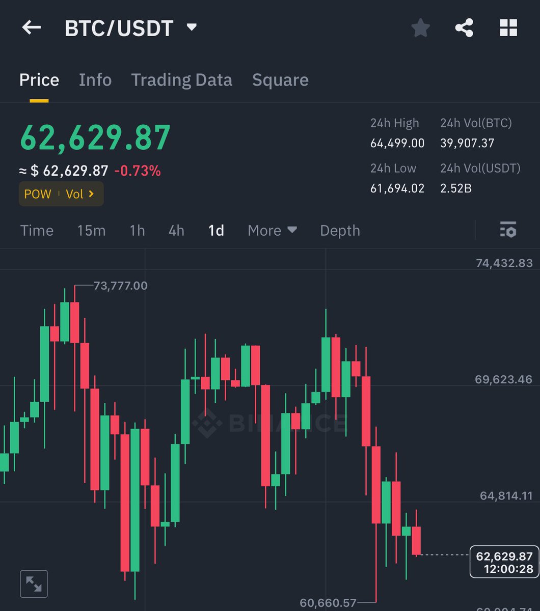 #bitcoin planning 72K$ in next 7 days just wait and watch ✅