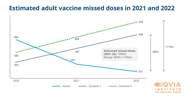 Learn why an estimated 100 million doses were missed in 2021-2022 and other key insights in our Trends in Global Adult Vaccination research brief: bit.ly/3xy8asQ. #vaccines #COVID19