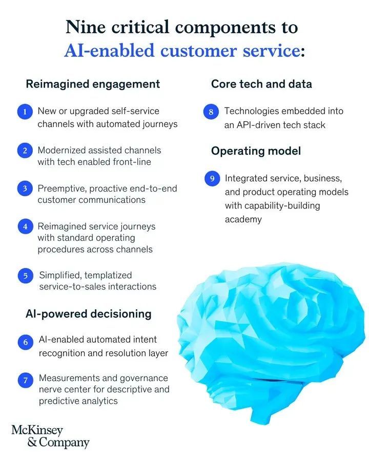 By integrating artificial intelligence, advanced technology, and data analysis, next-generation customer service revamps customer interactions and propels engagement to new heights. Link >> mck.co/449211x @McKinsey via @LindaGrass0 #AI #CustomerExperience