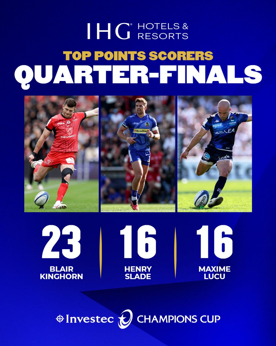 The quarter-final @IHGOneRewards Top Points Scorer is… 🥁 @StadeToulousain’s Blair Kinghorn Take your next rugby weekend to a 𝓃𝑒𝓌 level with @IHGHotels: bit.ly/3FRAqbN ✨ #InvestecChampionsCup