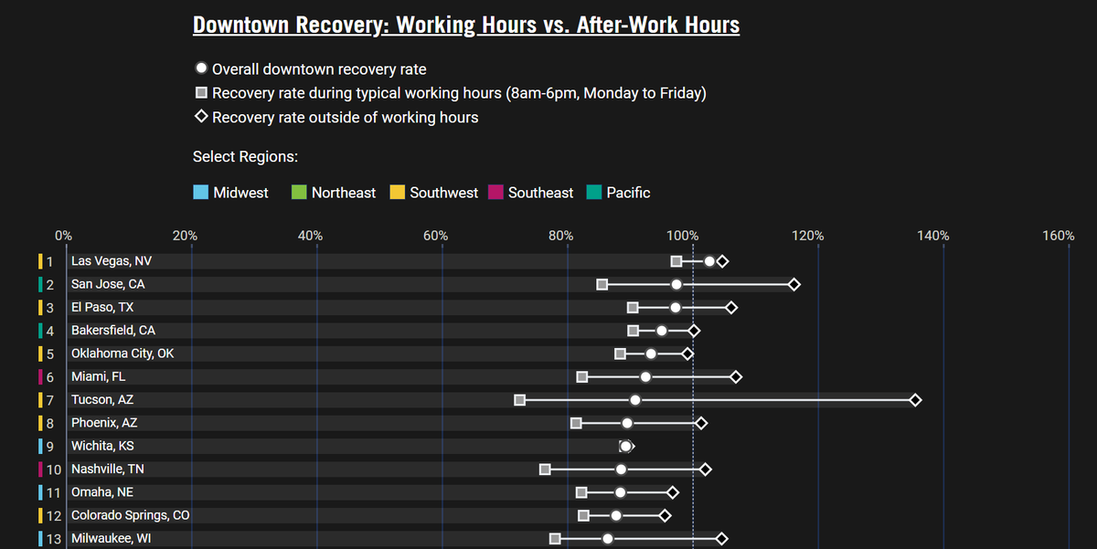 Many downtowns are adjusting to hybrid work by also attracting visitors as hubs for entertainment, food, retail, tourism. New analysis of our #DowntownRecovery data looks at how 55 U.S. #cities have recovered during working, after work & weekend hours: downtownrecovery.com/blog/recovery-…