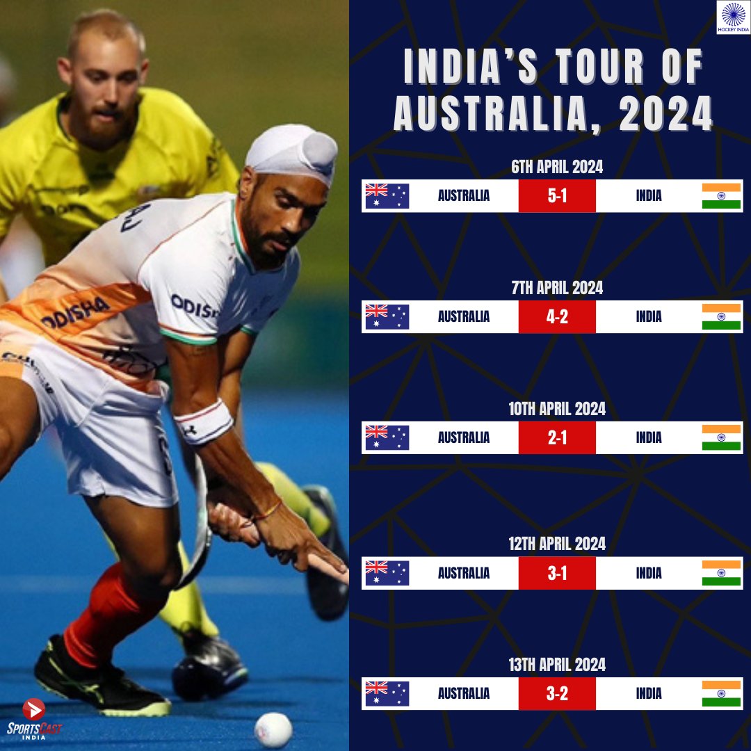 A look back at Indian Hockey's disappointing performance in their tour of Australia, wherein they lost all 5 games! ❌

India scored in every game but the defensive let down of conceding 1️⃣7️⃣ goals in 5️⃣ games hurt the Blues! 😓

#HockeyIndia #IndianHockey #IndiaKaGame #Paris2024